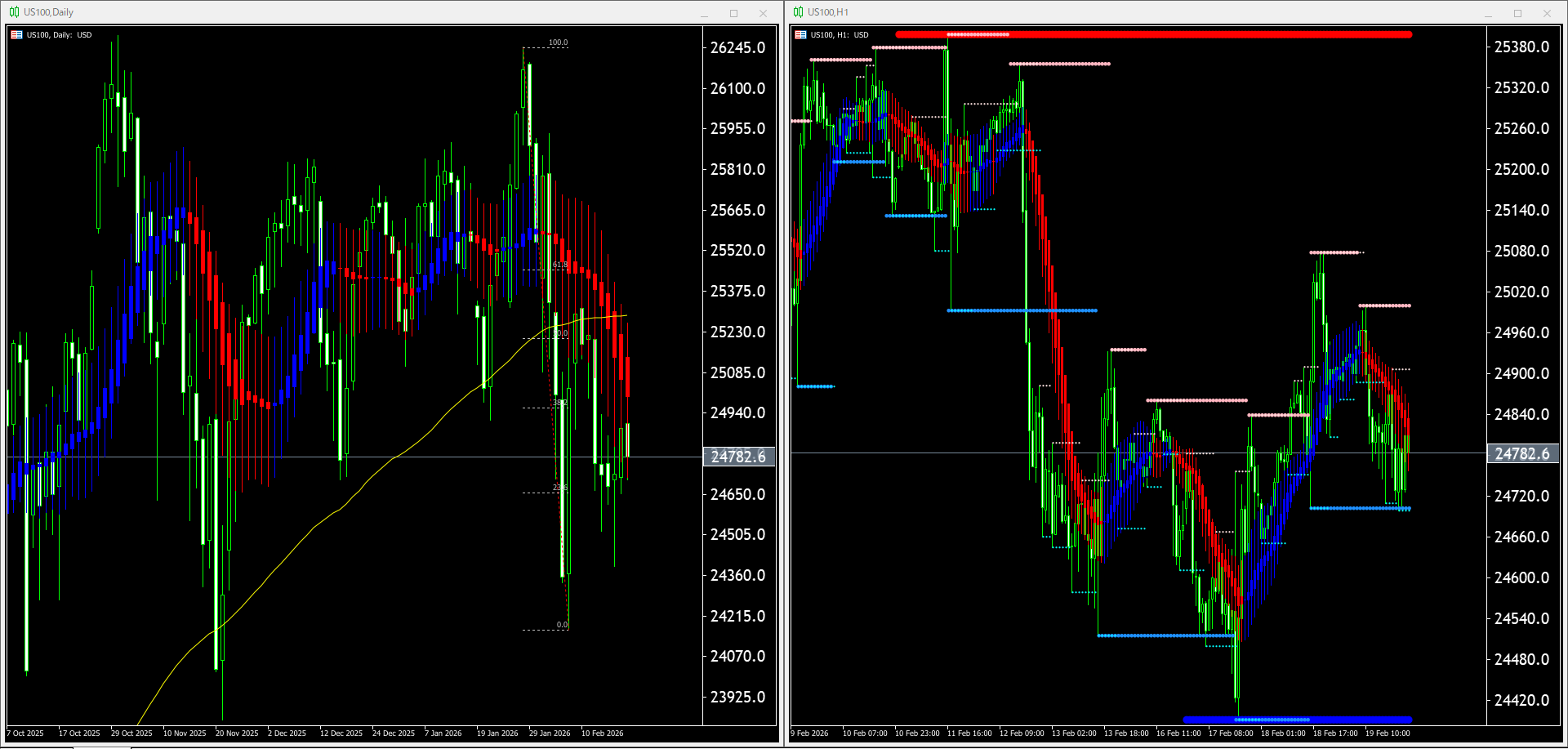 本日（2026年2月20日）US100のチャートテクニカル分析