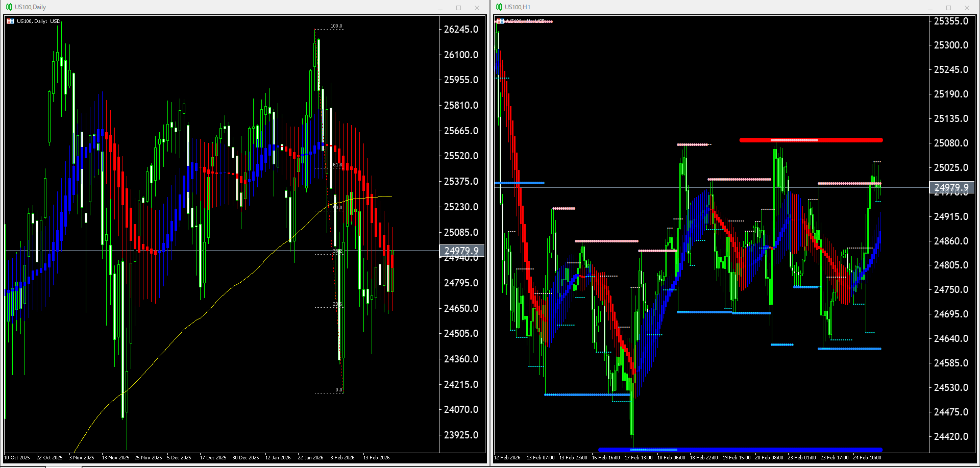 本日（2026年2月25日）US100のチャートテクニカル分析
