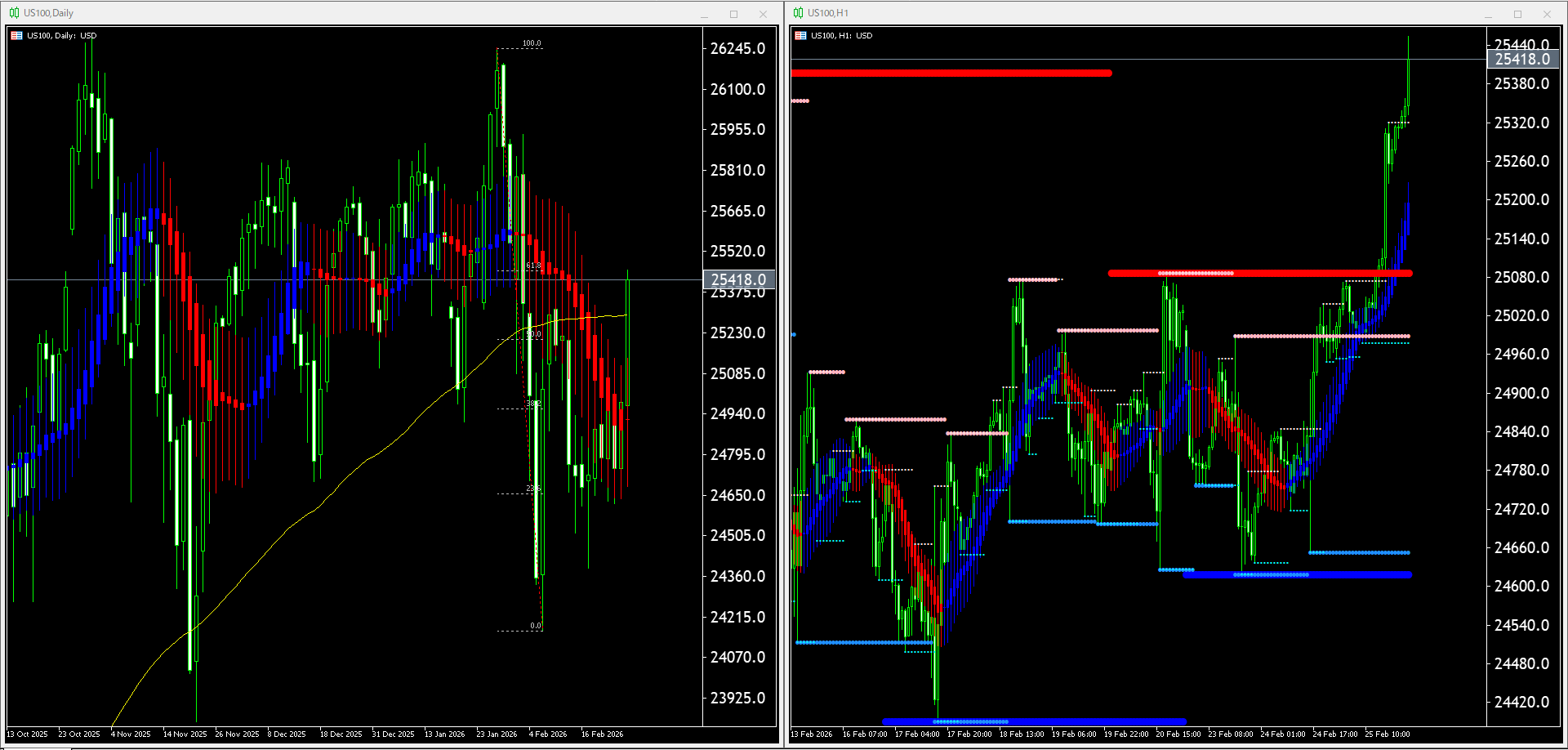 本日（2026年2月26日）US100のチャートテクニカル分析
