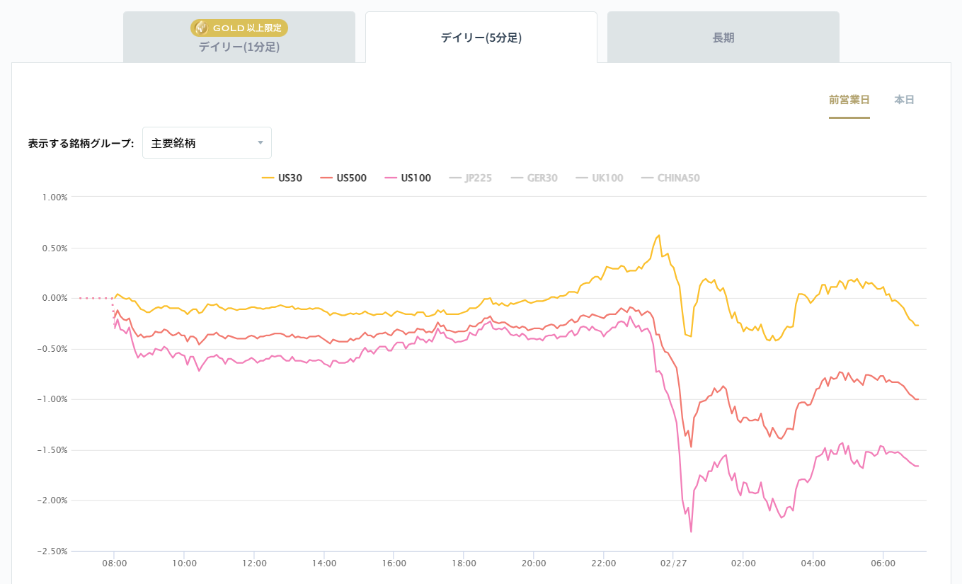 米国の主要株価指数の変化率チャート2026/02/27