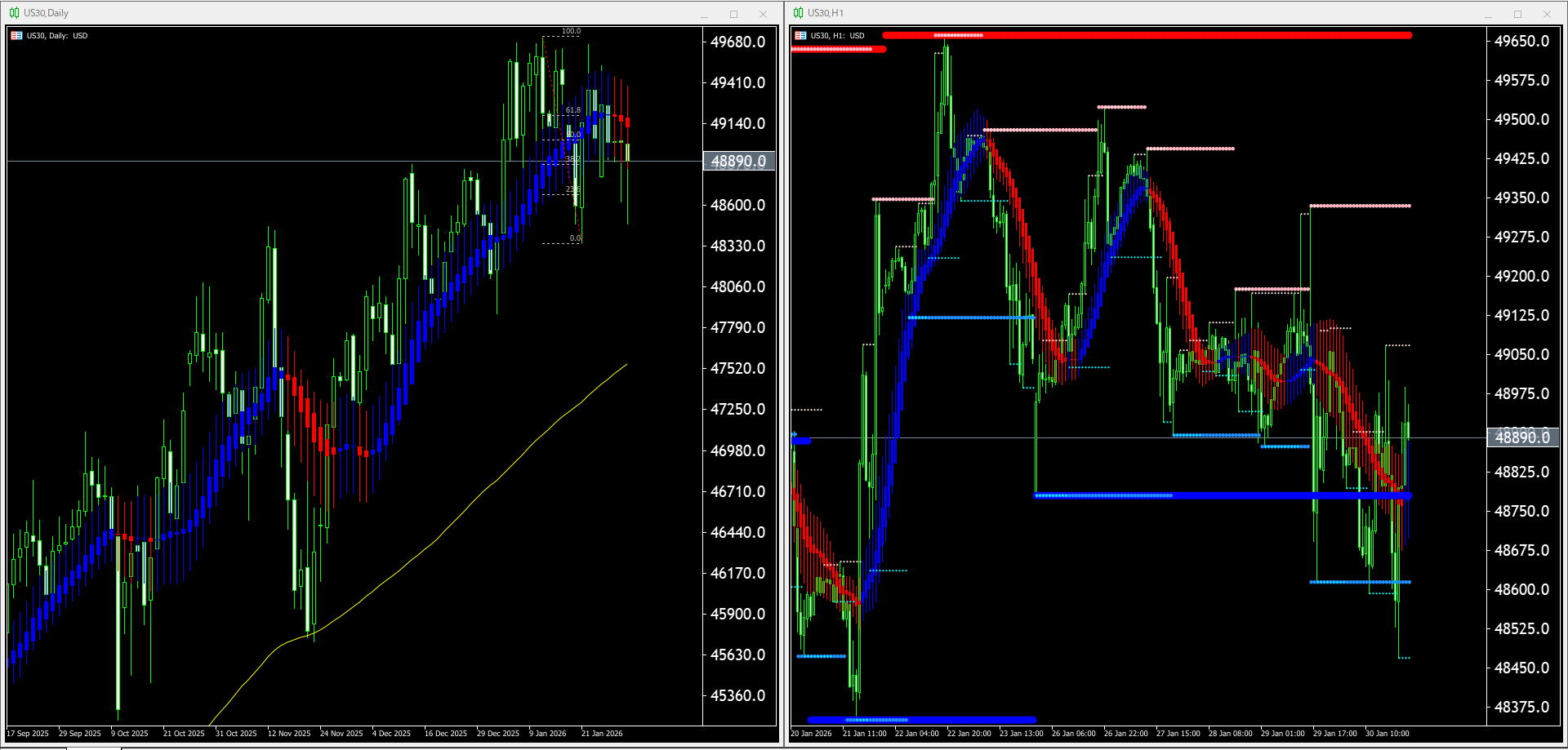 本日（2026年2月2日）US30のチャートテクニカル分析