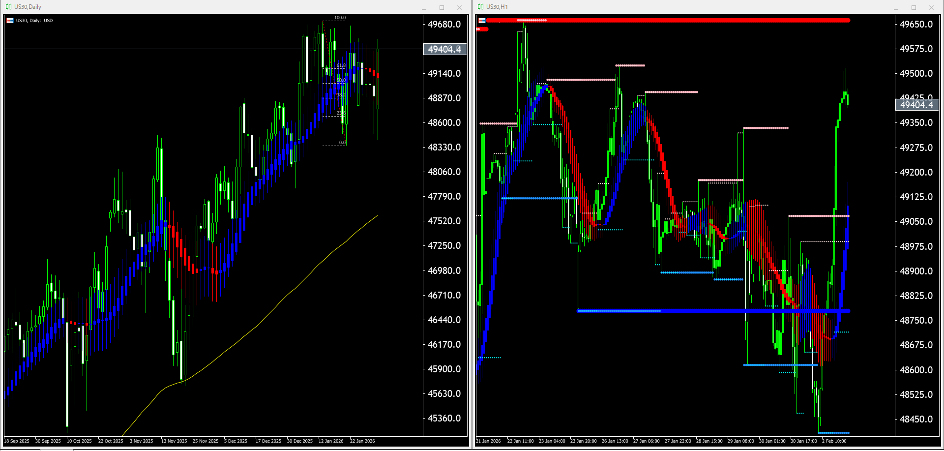 本日（2026年2月3日）US30のチャートテクニカル分析