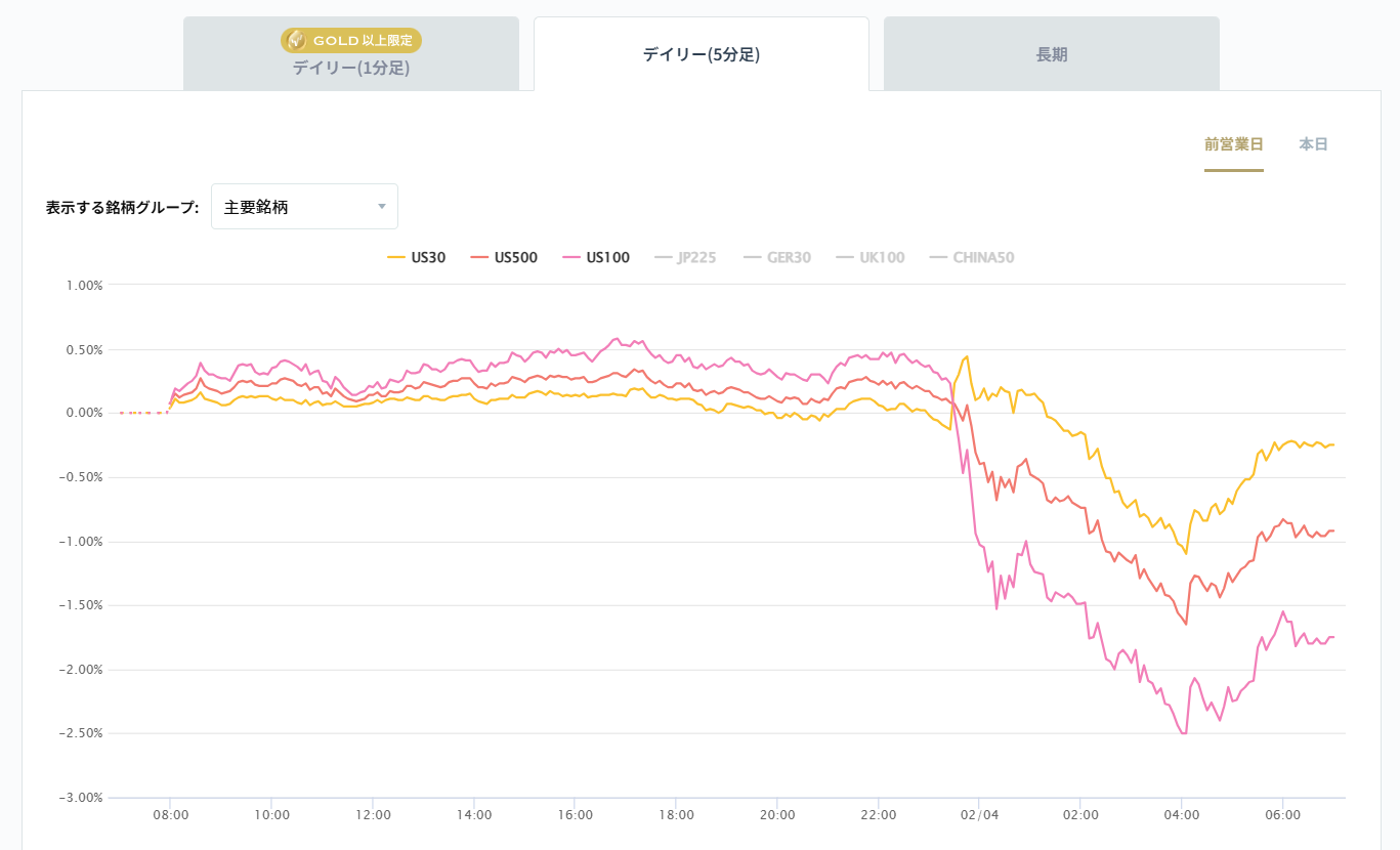 米国の主要株価指数の変化率チャート2026/02/04