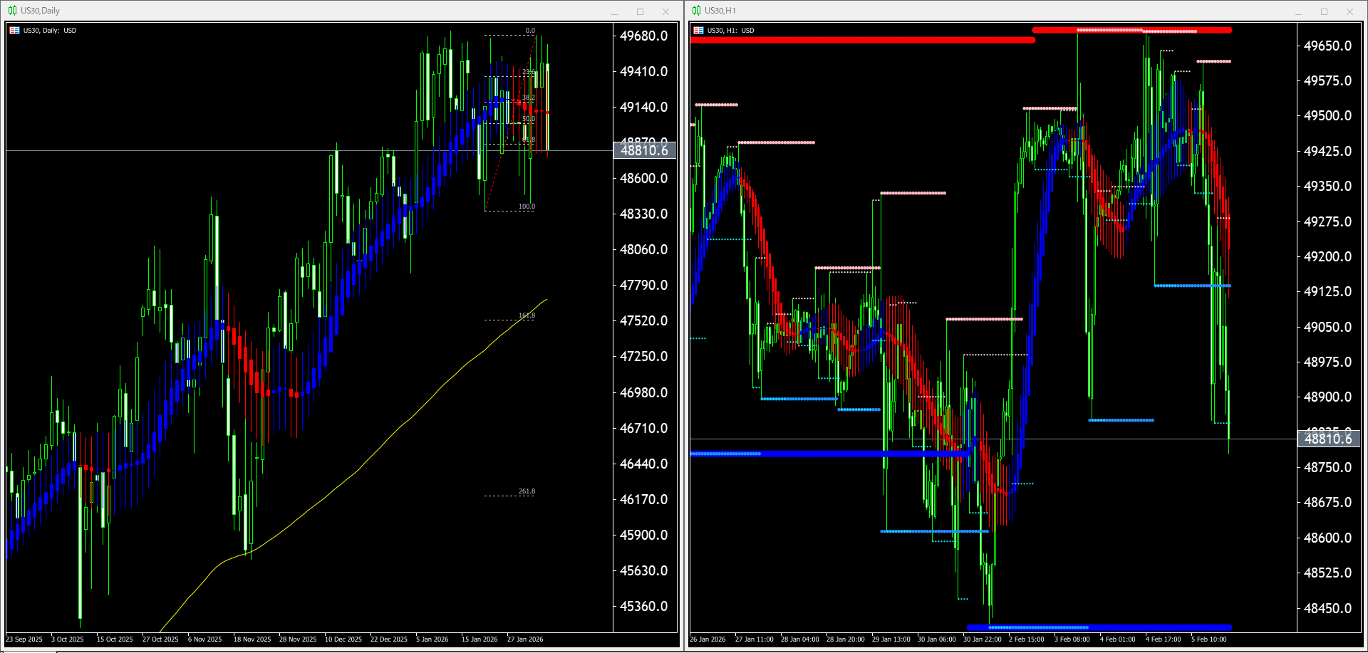 本日（2026年2月6日）US30のチャートテクニカル分析