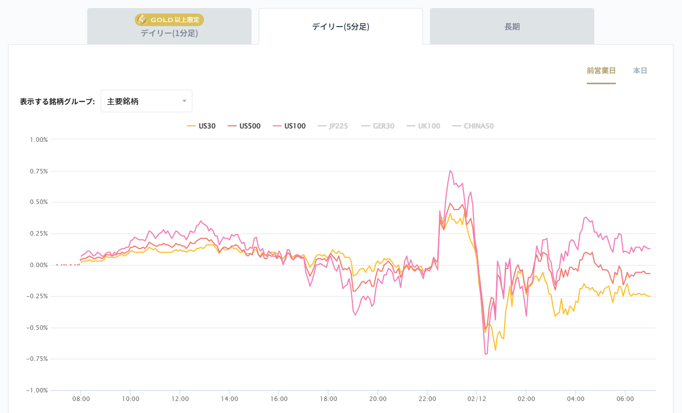 米国の主要株価指数の変化率チャート2026/02/12