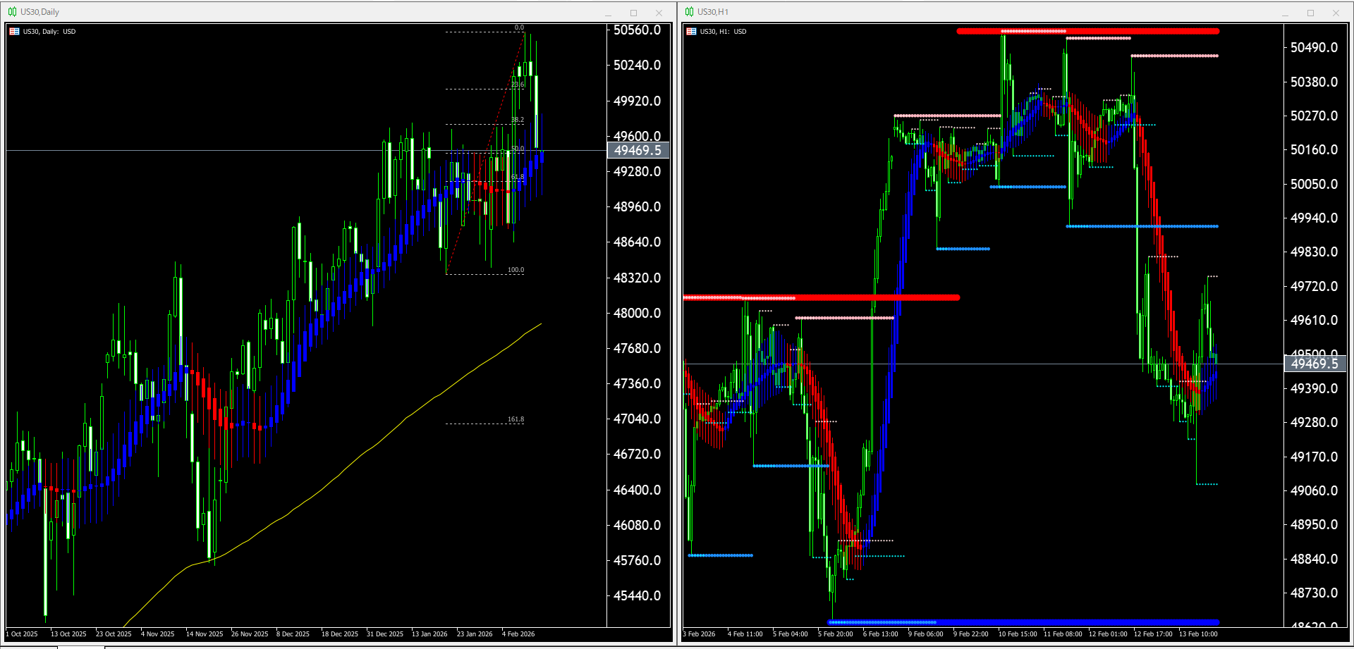 本日(2026年2月16日)US30のチャートテクニカル分析