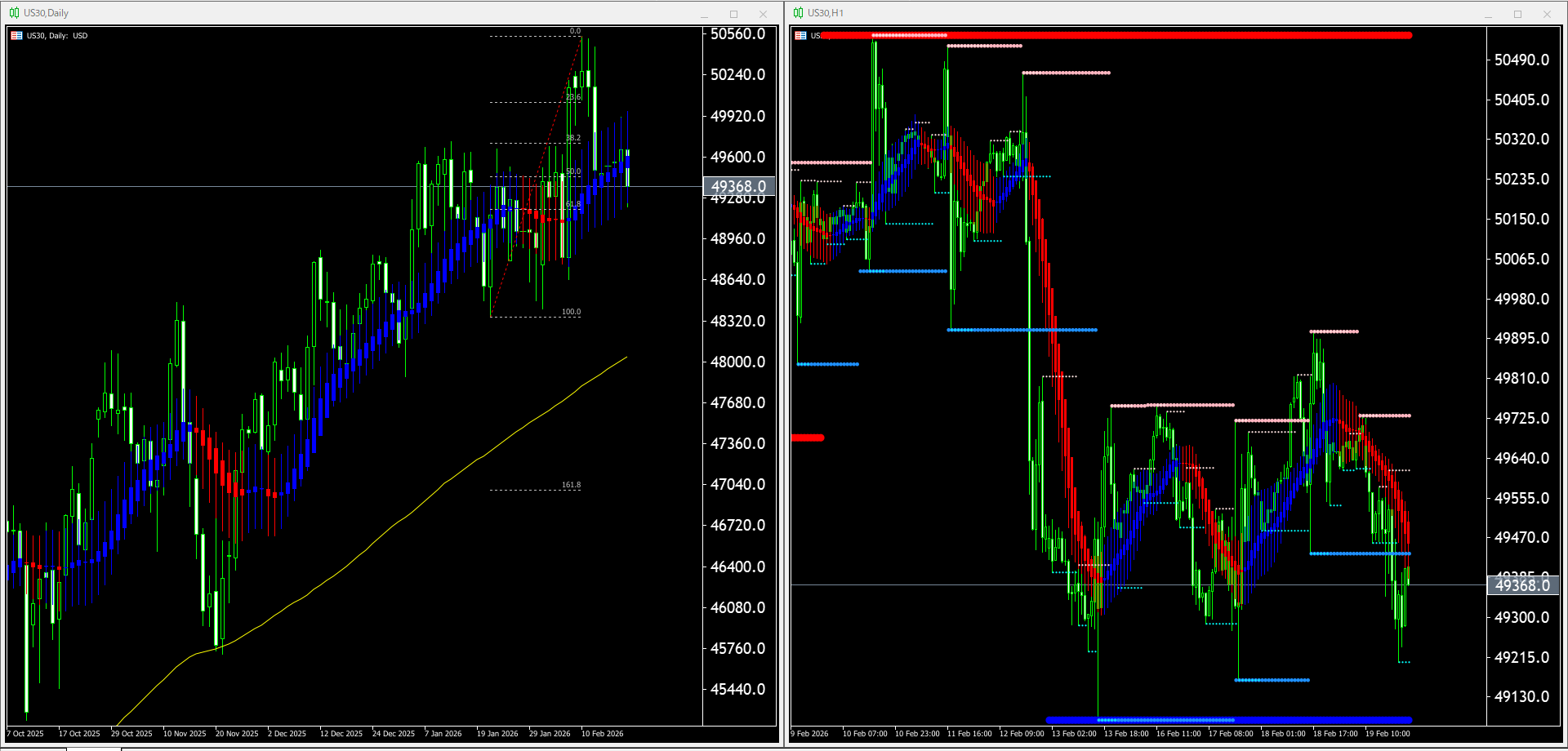 本日(2026年2月20日)US30のチャートテクニカル分析
