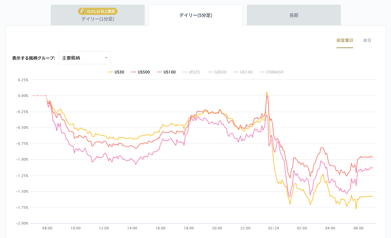 米国の主要株価指数の変化率チャート2026/02/24