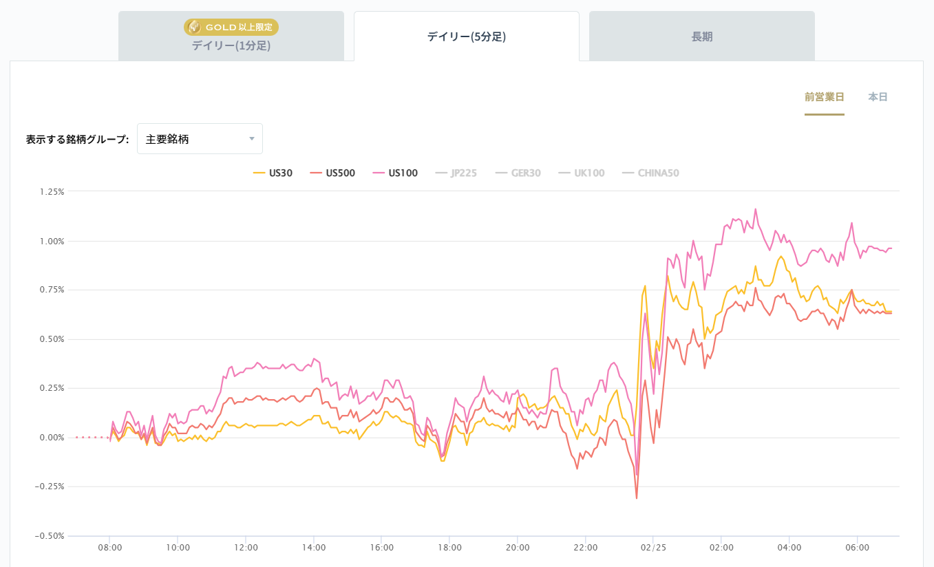 米国の主要株価指数の変化率チャート2026/02/25
