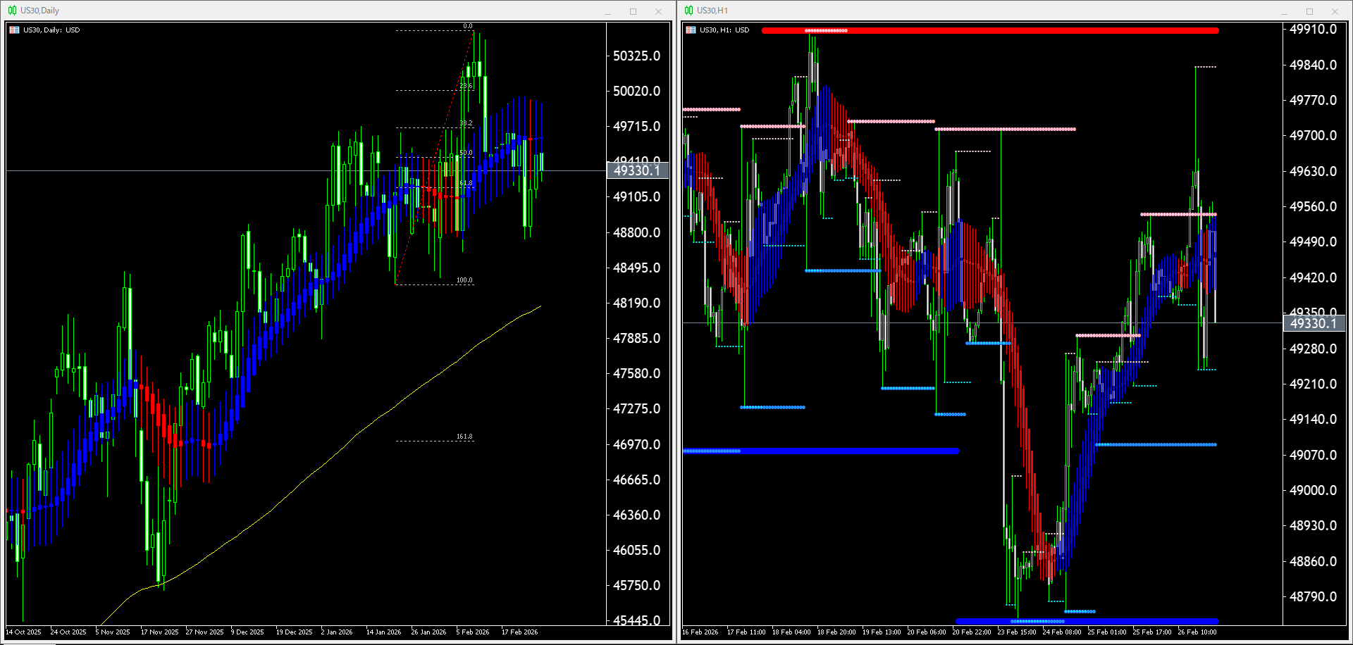 本日(2026年2月27日)US30のチャートテクニカル分析