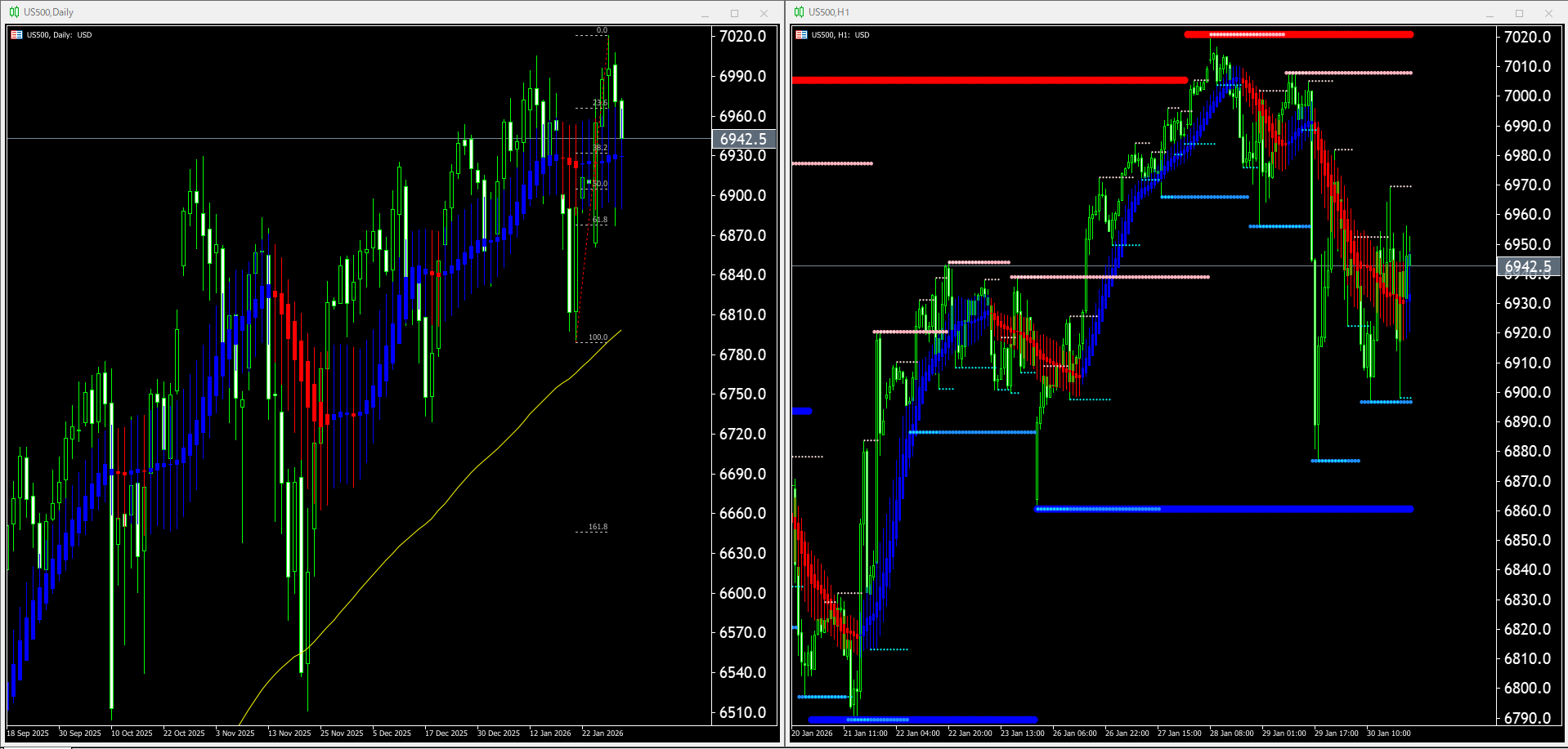本日(2026年2月2日)のUS500チャートテクニカル分析