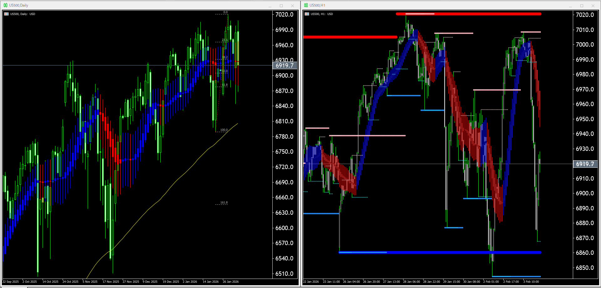 本日(2026年2月4日)のUS500チャートテクニカル分析