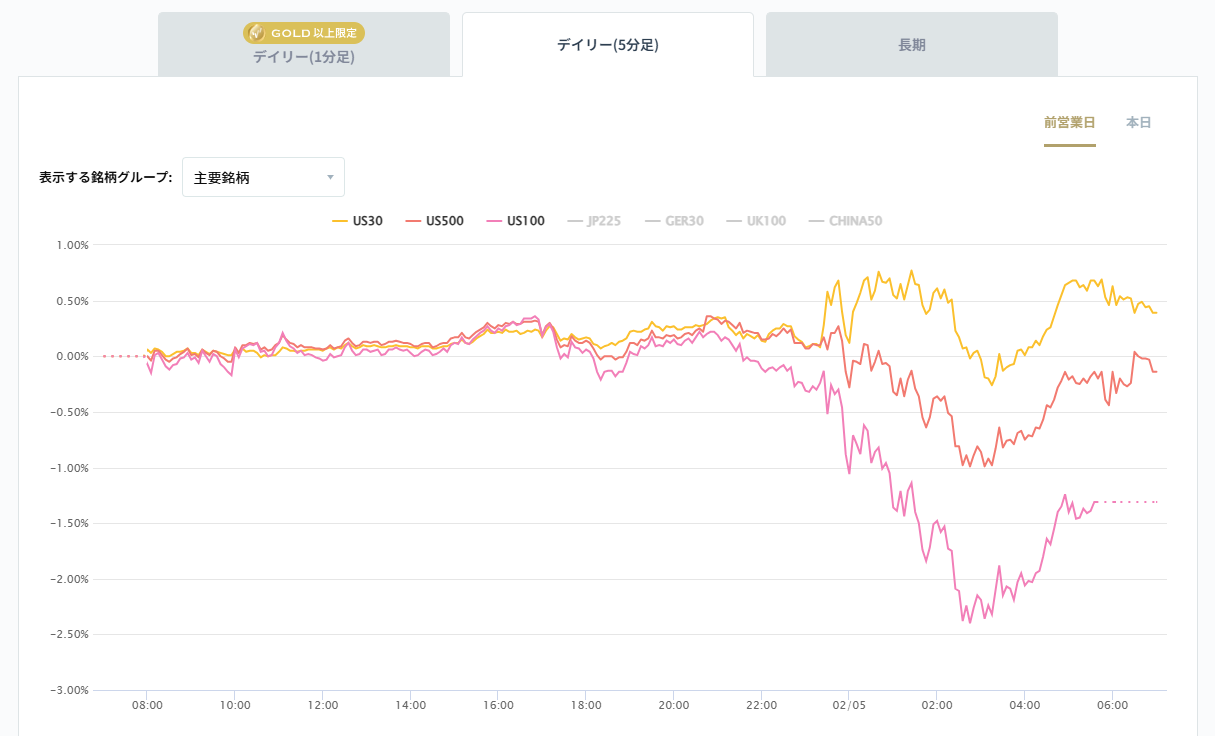 米国の主要株価指数の変化率チャート2026/02/05