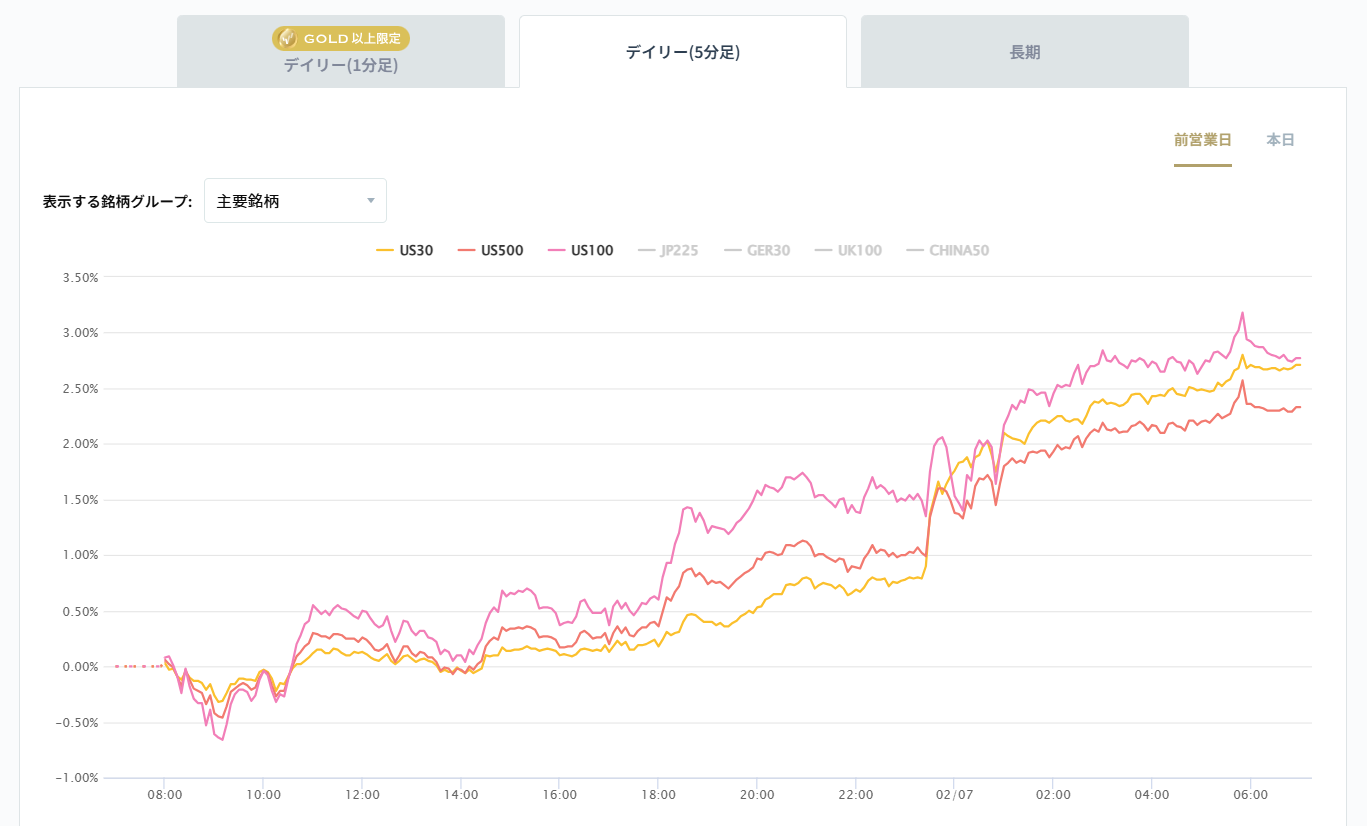 米国の主要株価指数の変化率チャート2026/02/09