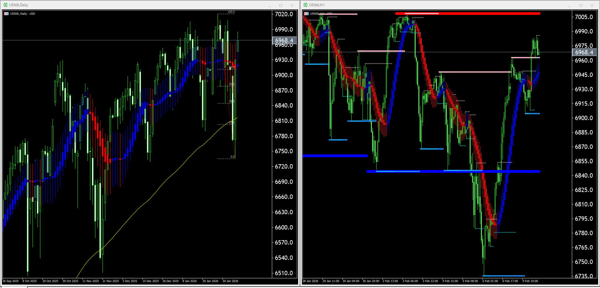 本日（2026年2月10日）のUS500チャートテクニカル分析