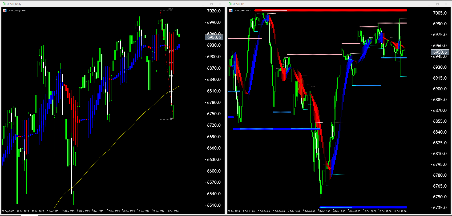 本日（2026年2月12日）のUS500チャートテクニカル分析