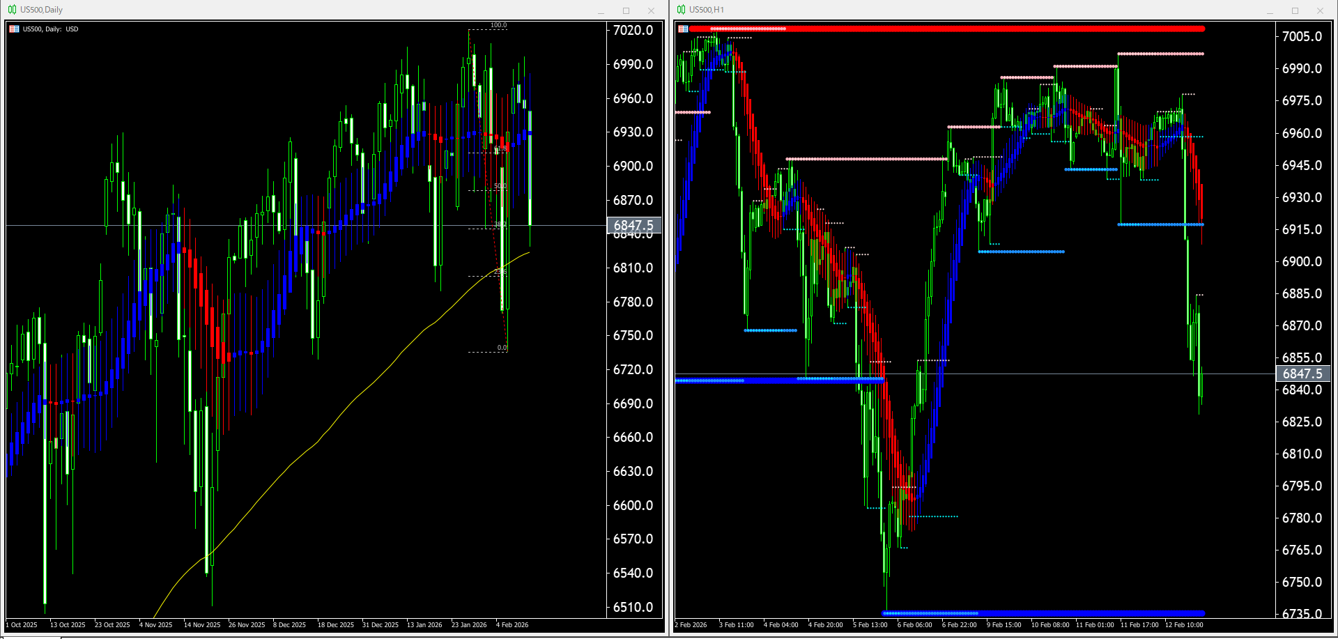 本日（2026年2月13日）のUS500チャートテクニカル分析
