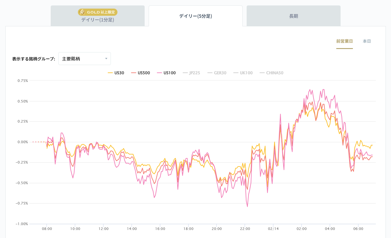 米国の主要株価指数の変化率チャート2026/02/16
