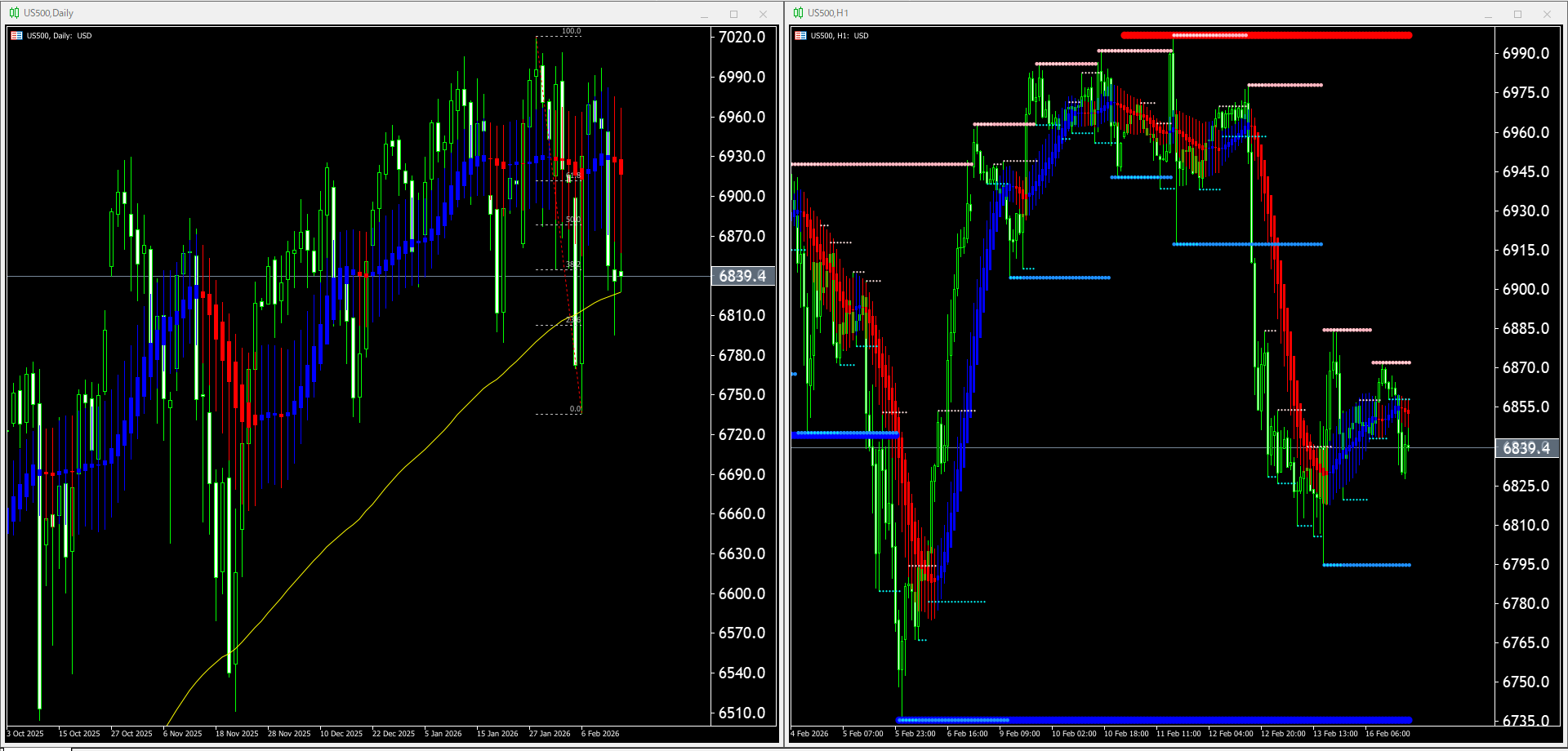 本日（2026年2月17日）のUS500チャートテクニカル分析