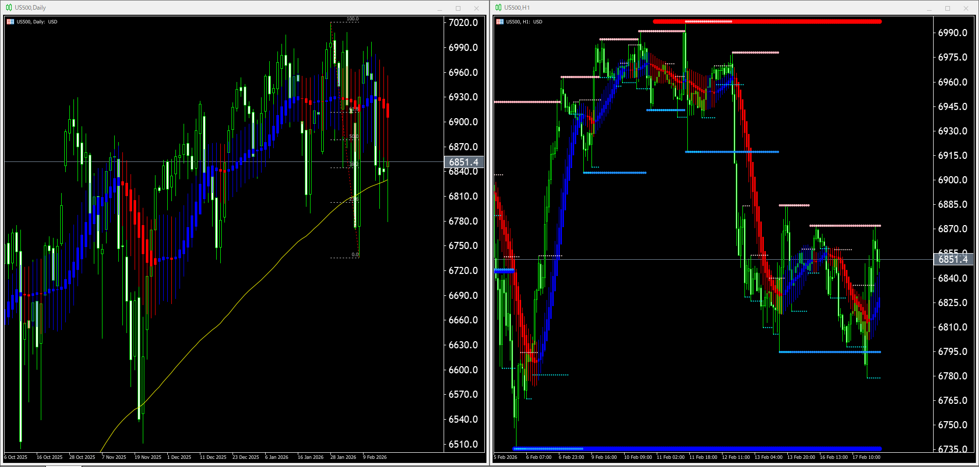 本日（2026年2月18日）のUS500チャートテクニカル分析