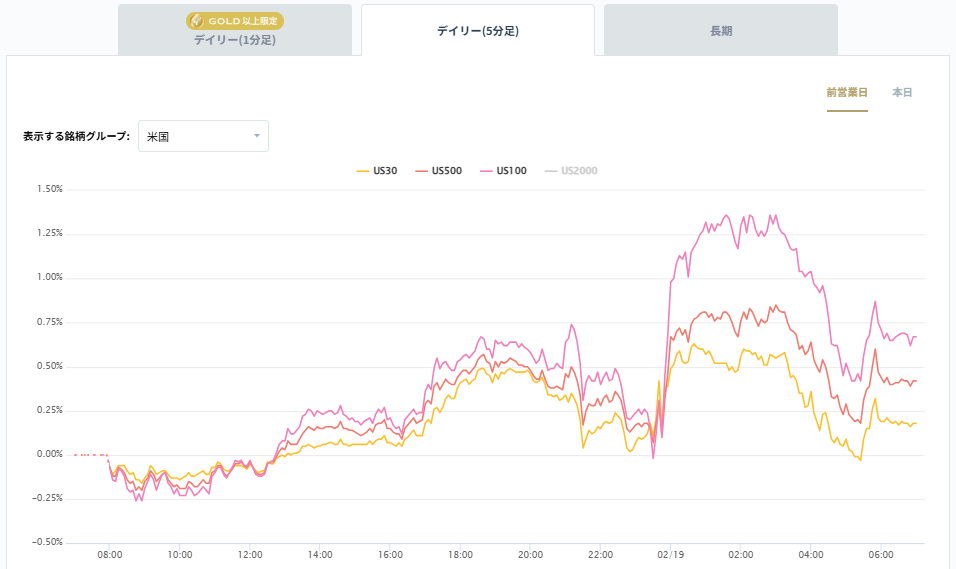 米国の主要株価指数の変化率チャート2026/02/19