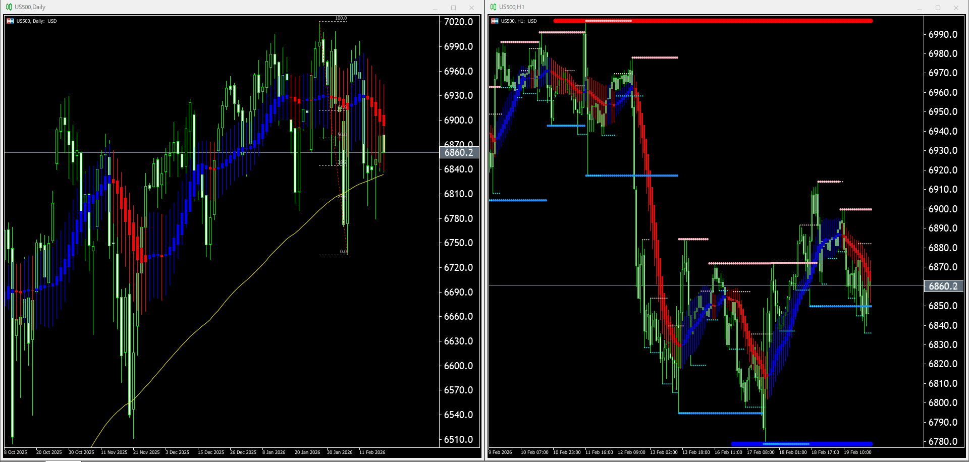 本日（2026年2月20日）のUS500チャートテクニカル分析