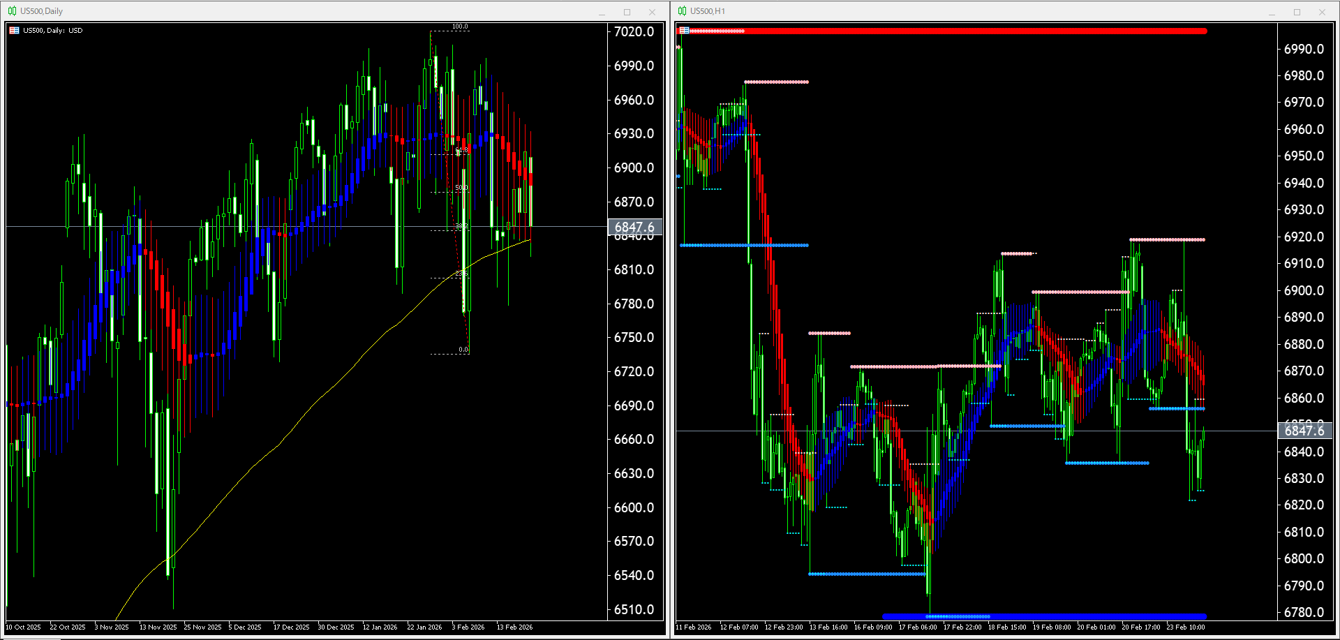 本日（2026年2月24日）のUS500チャートテクニカル分析