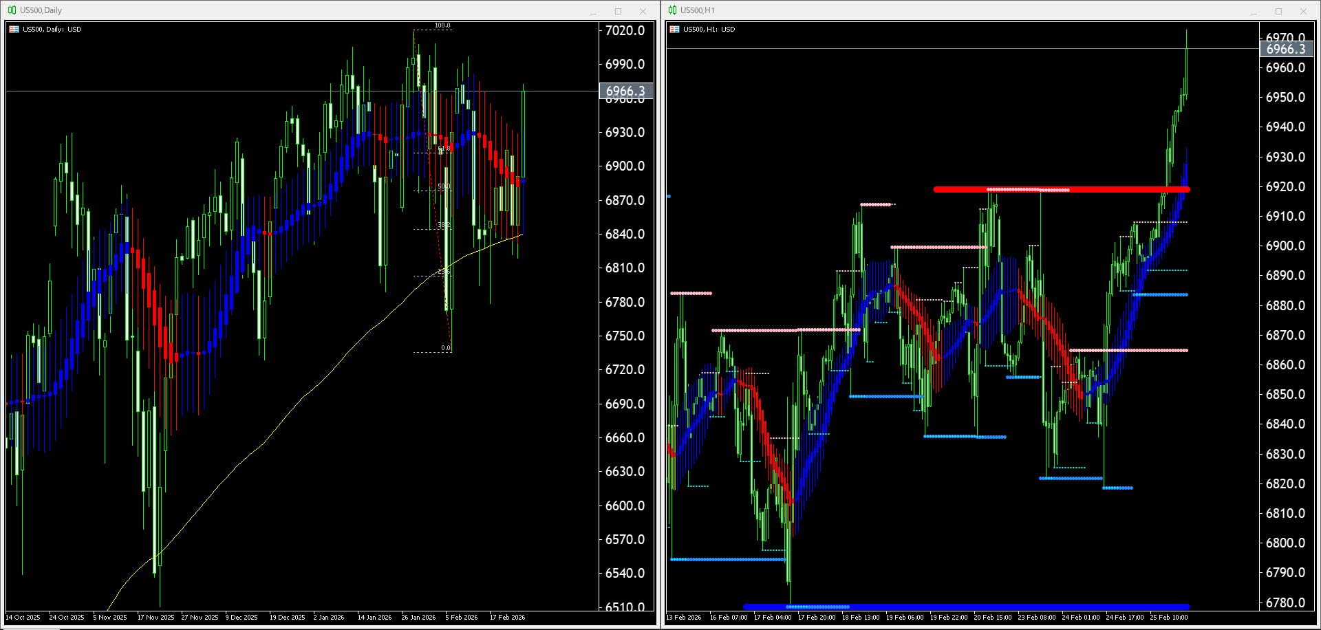 本日（2026年2月26日）のUS500チャートテクニカル分析