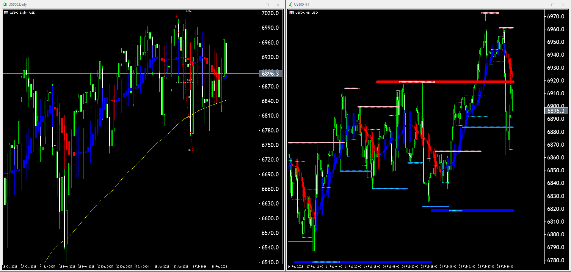 本日(2026年2月27日)のUS500チャートテクニカル分析