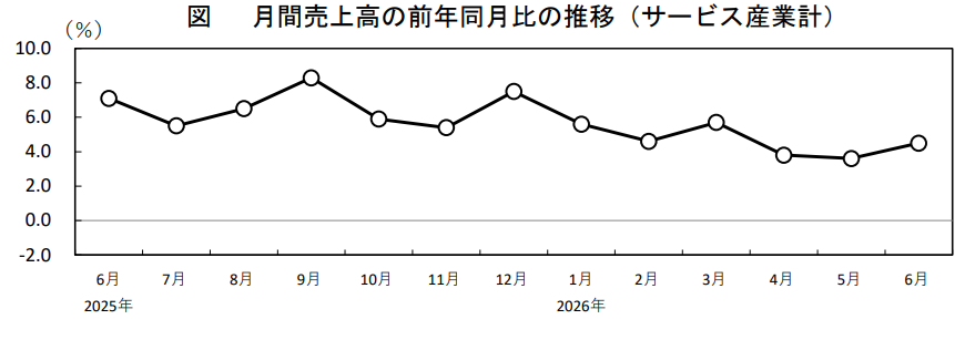 サービス産業の売上高の推移