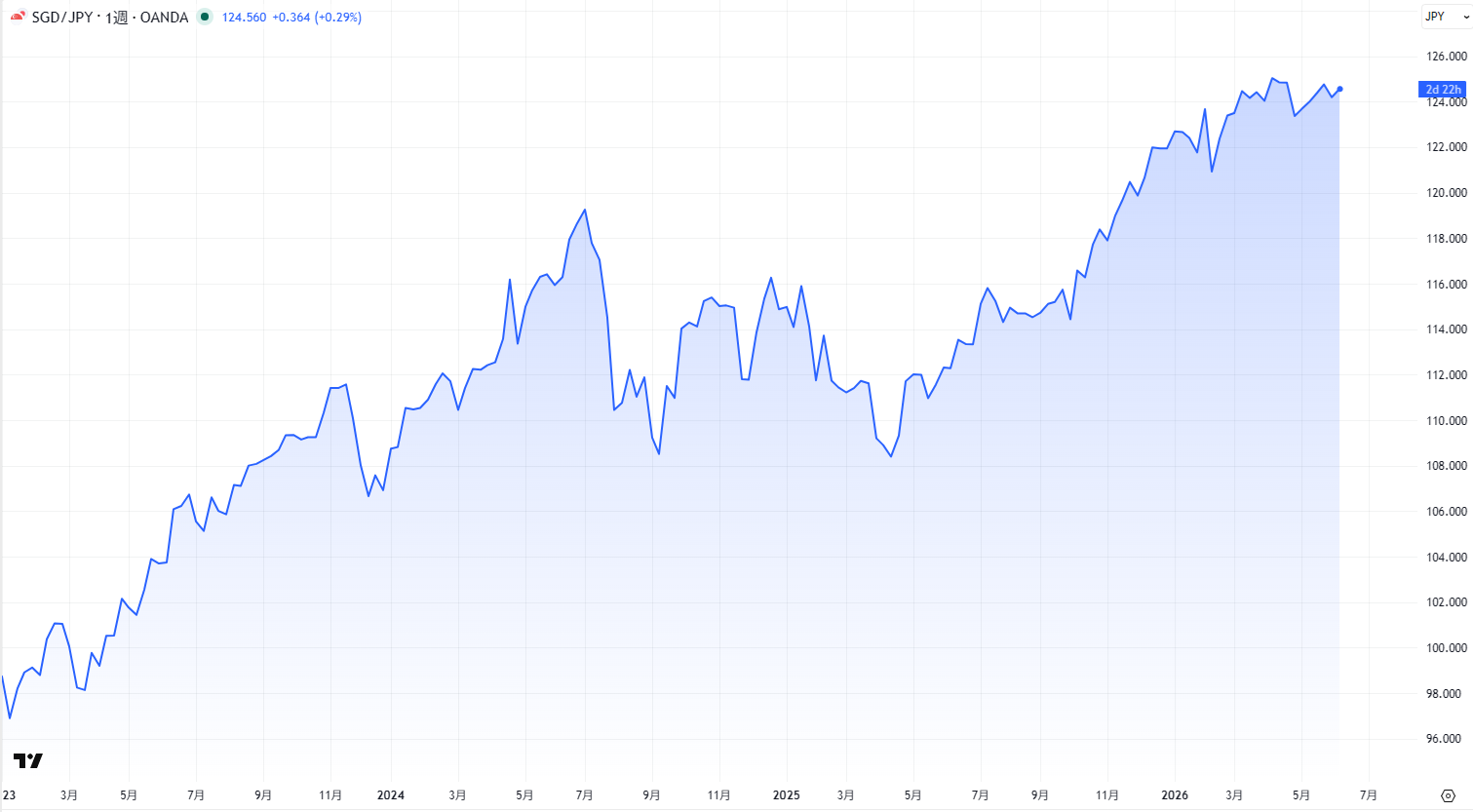 SGDJPYの週足チャート