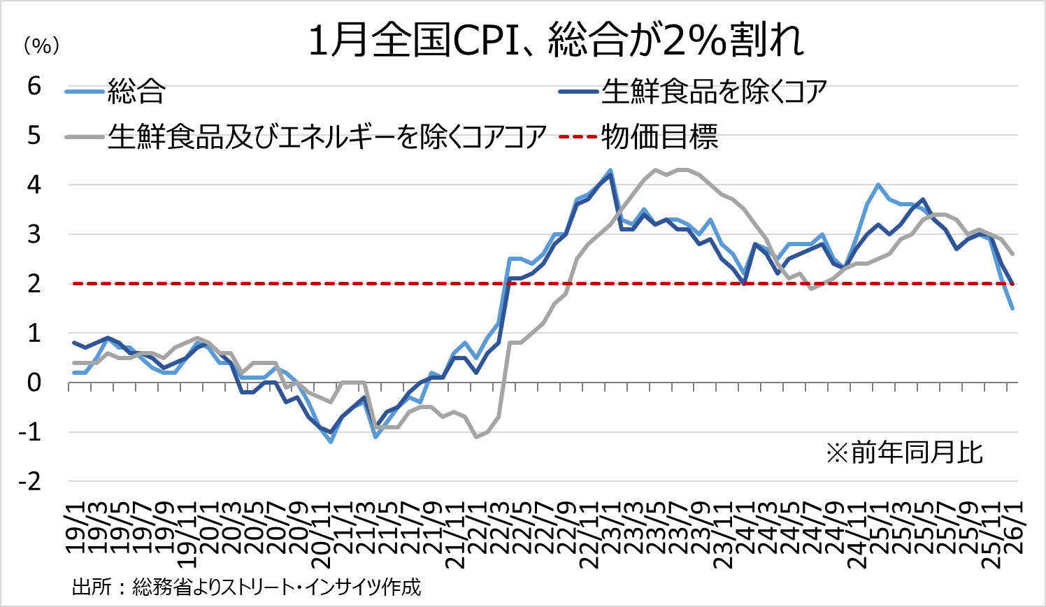 チャート：1月全国CPI