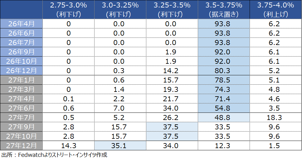 チャート：FF先物市場、年内は据え置き予想が優勢ながら利上げ予想も浮上
