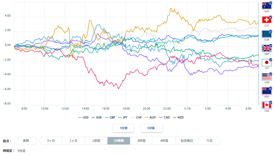 ユーロ、円を含む主要8通貨の通貨強弱分析2026/03/18