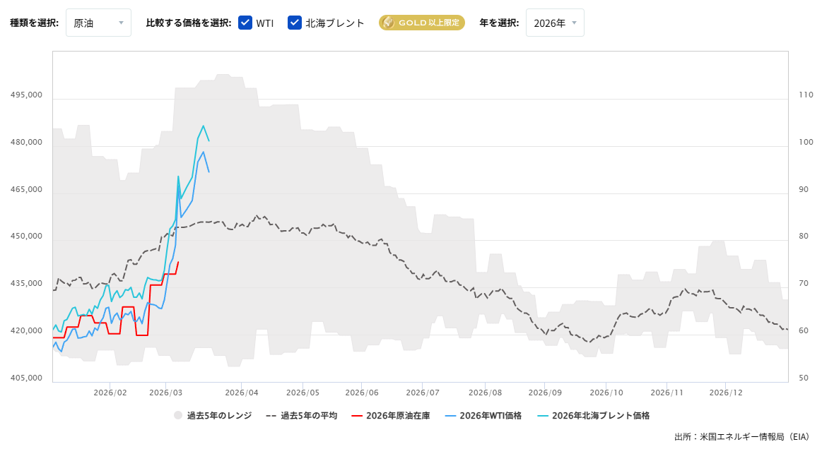 原油在庫の推移(週間)2026/03/17