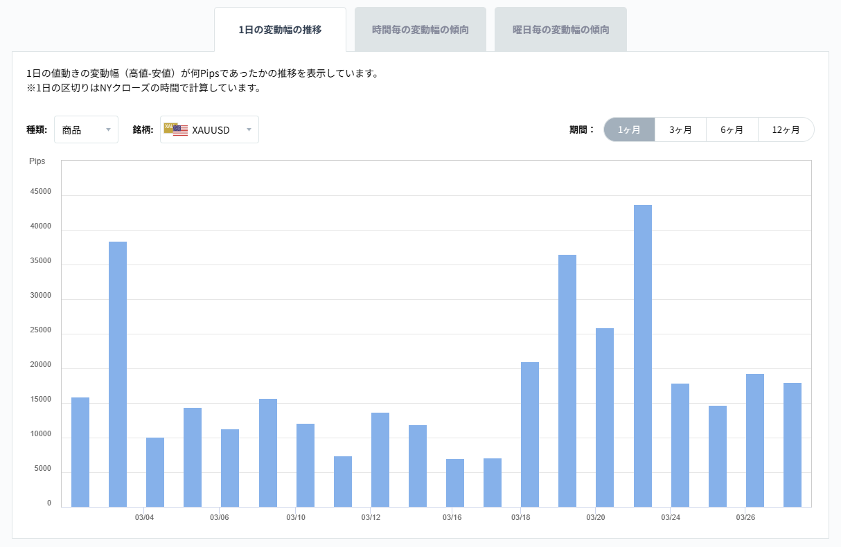 XAUUSDのボラティリティグラフチャート（1日の変動幅の推移）2026/03/30