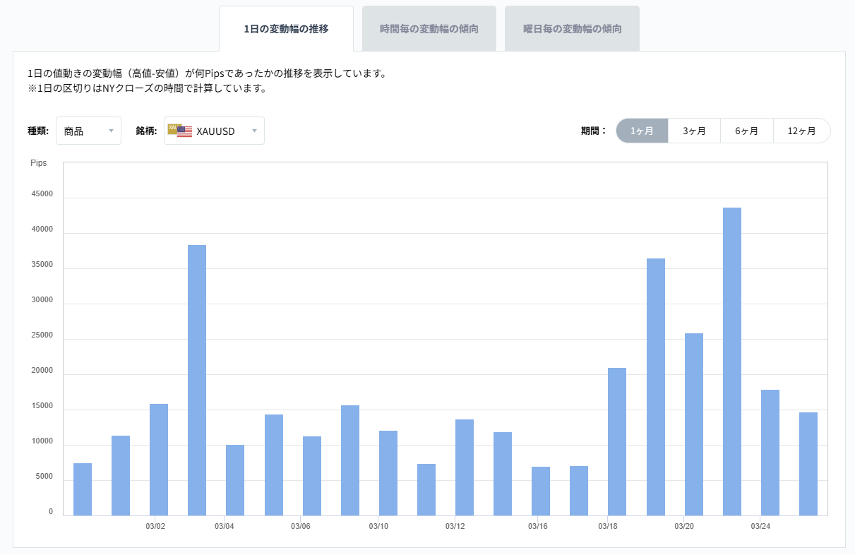 XAUUSDのボラティリティグラフチャート(1日の変動幅の推移)2026/03/26