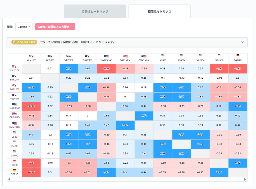 ドル円と他の通貨ペアとの相関分析2026/03/03