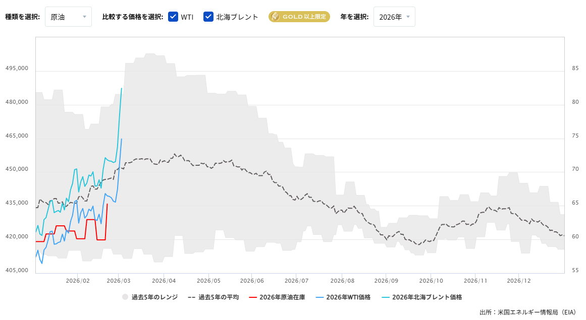 原油在庫の推移（週間）2026/03/04