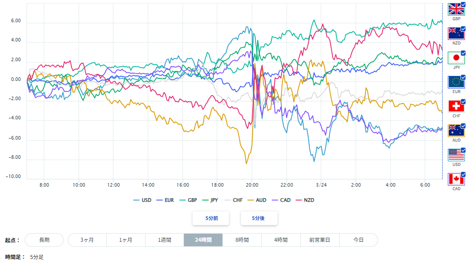 豪ドル、円を含む主要8通貨の通貨強弱分析2026/03/24