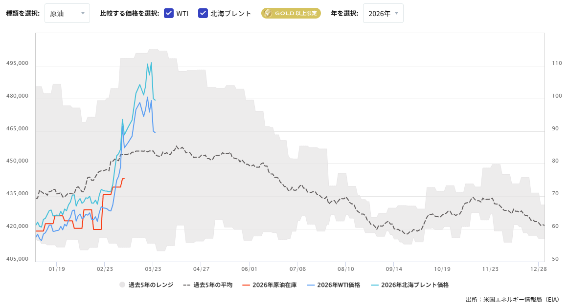 原油在庫の推移（週間）2026/03/25