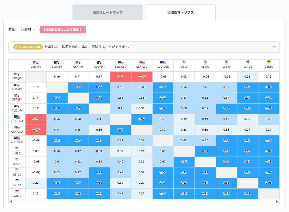 豪ドル円と他の通貨ペアとの相関分析2026/03/11