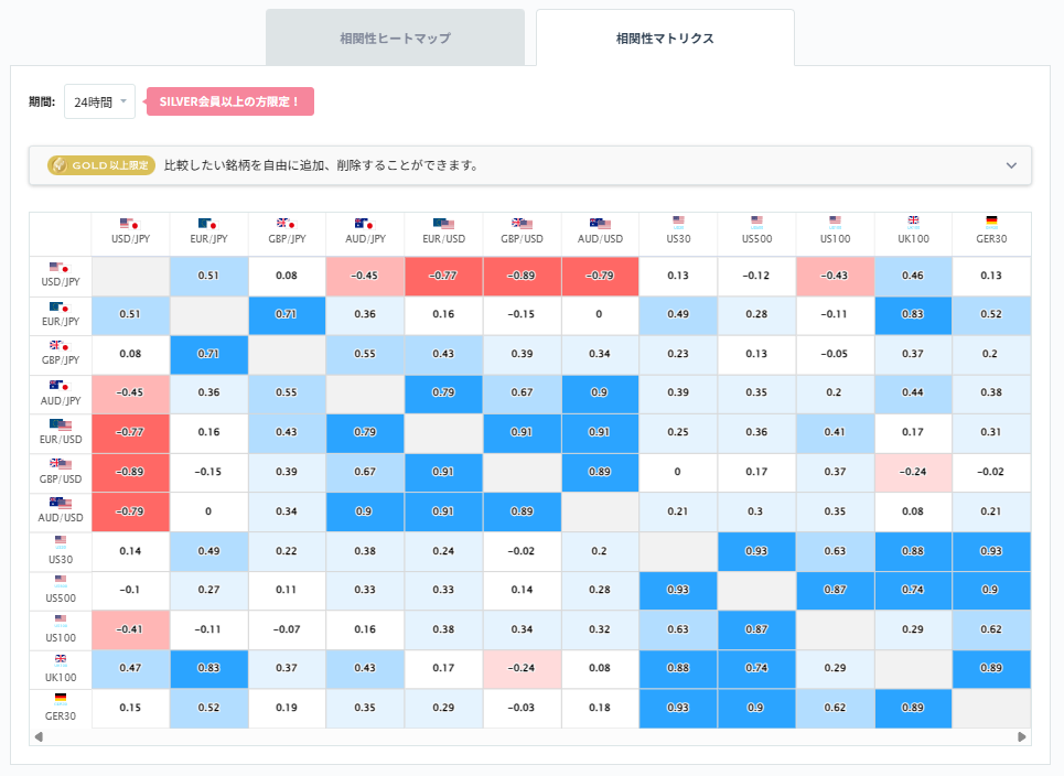 ドル円と他の通貨ペアとの相関分析2026/03/25
