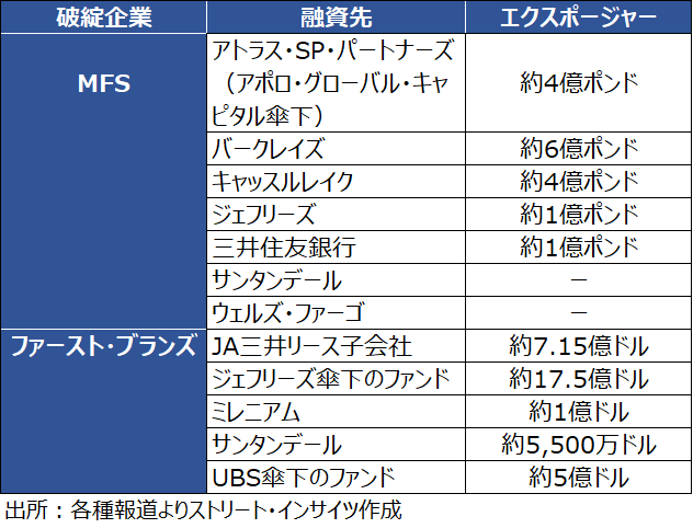 チャート：破綻案件とエクスポージャー保有者の関係図