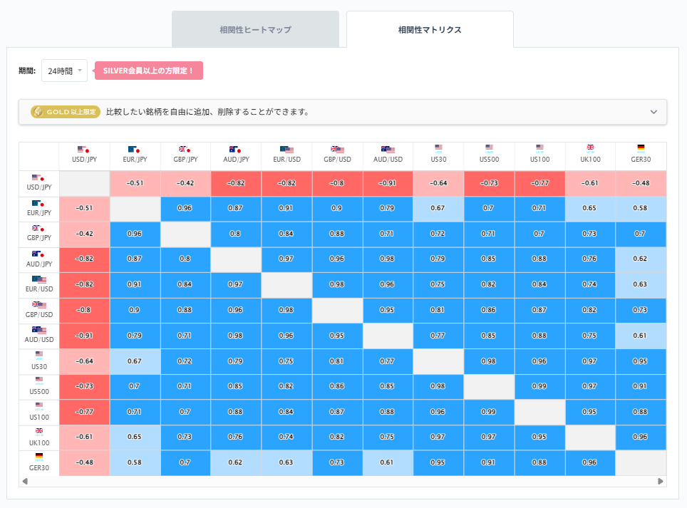 豪ドル円と他の通貨ペアとの相関分析2026/03/17