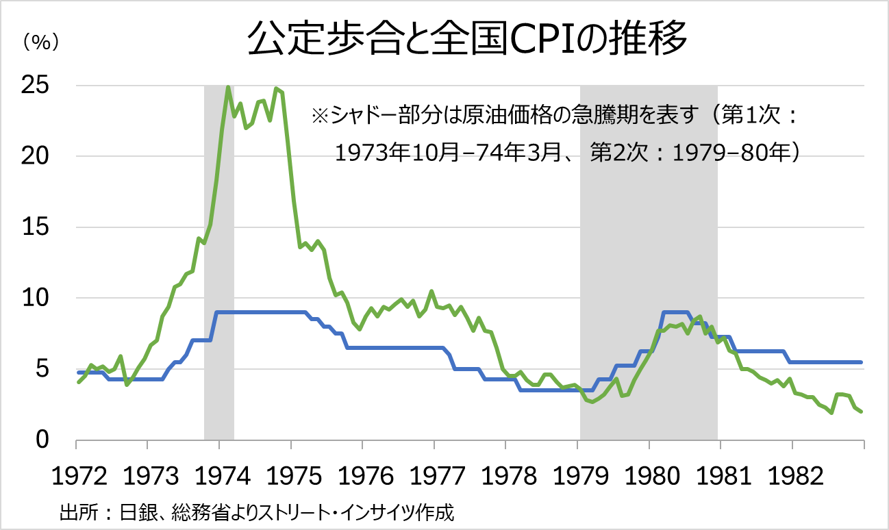 チャート:石油危機発生時、公定歩合と全国CPIの推移