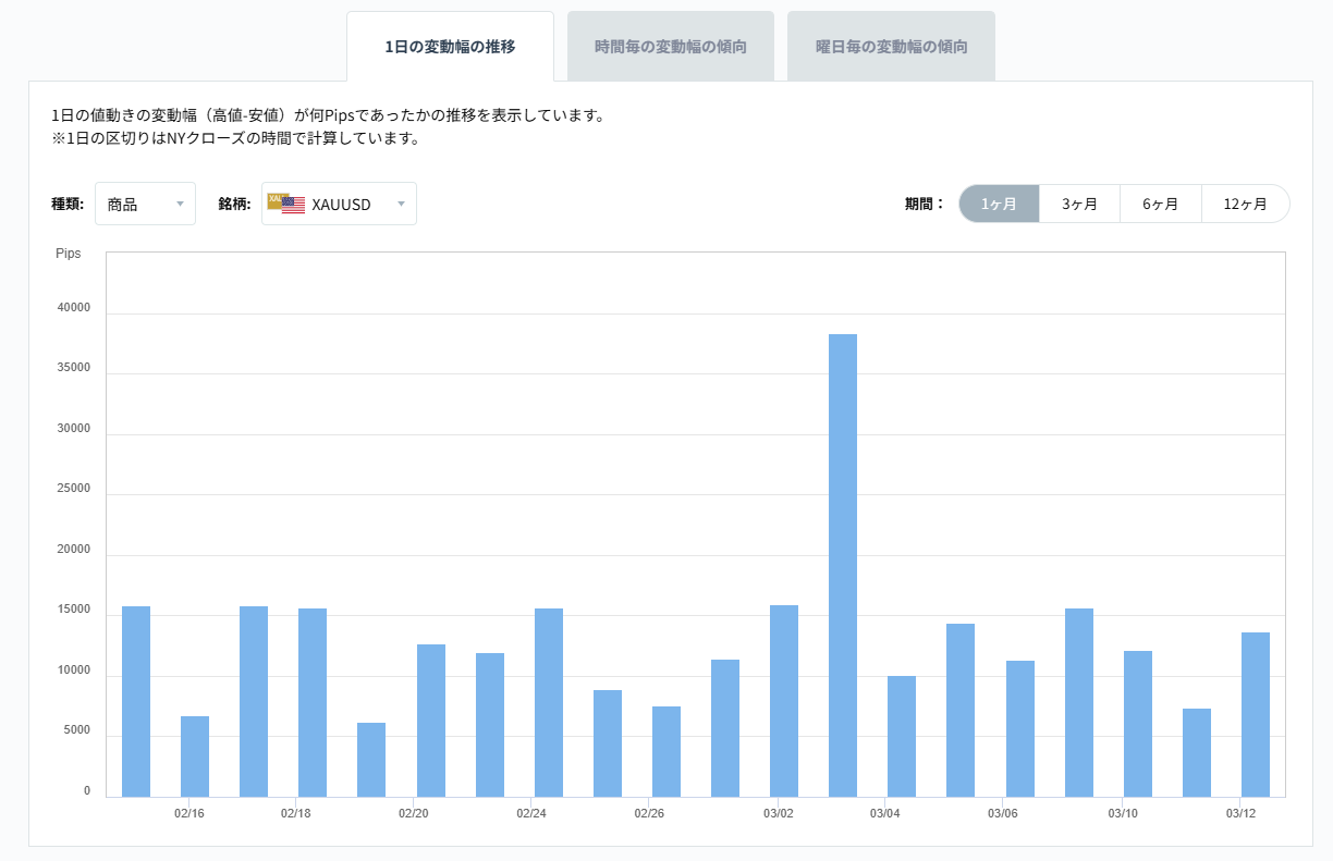 XAUUSDのボラティリティグラフチャート（1日の変動幅の推移）2026/03/13