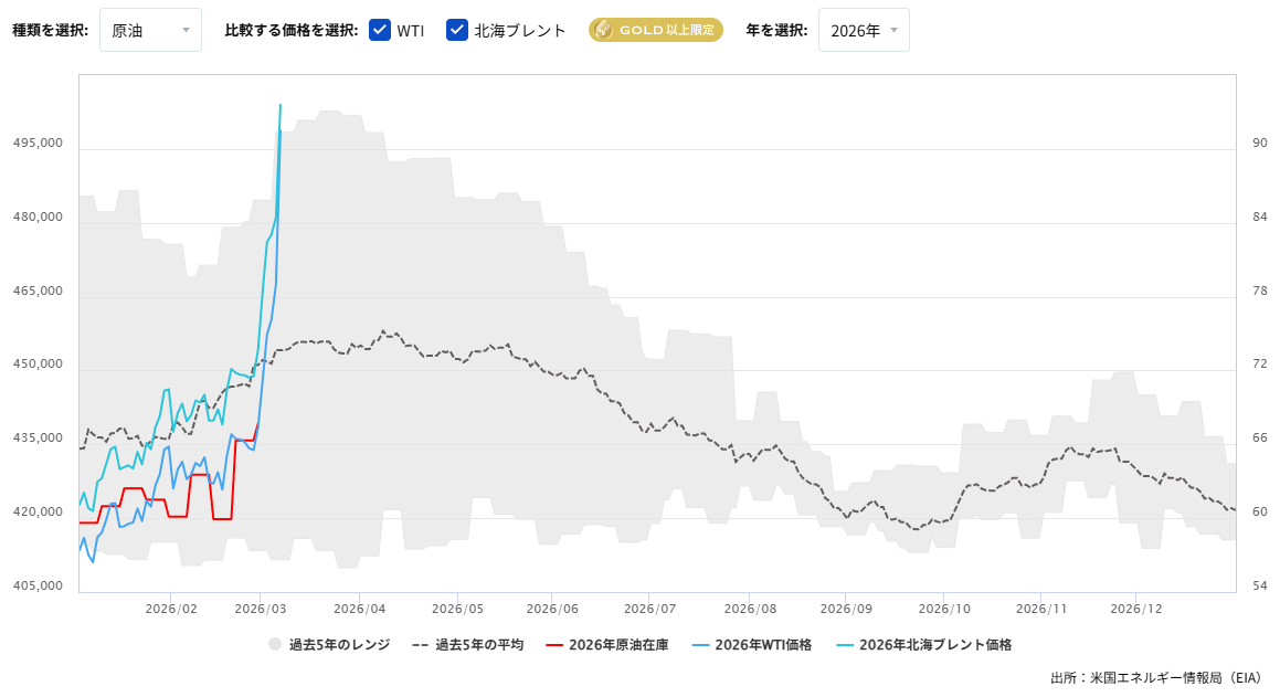 原油在庫の推移（週間）2026/03/09