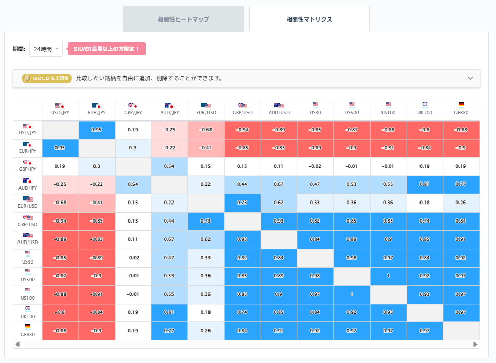 ユーロ円と他の通貨ペアとの相関分析2026/03/23