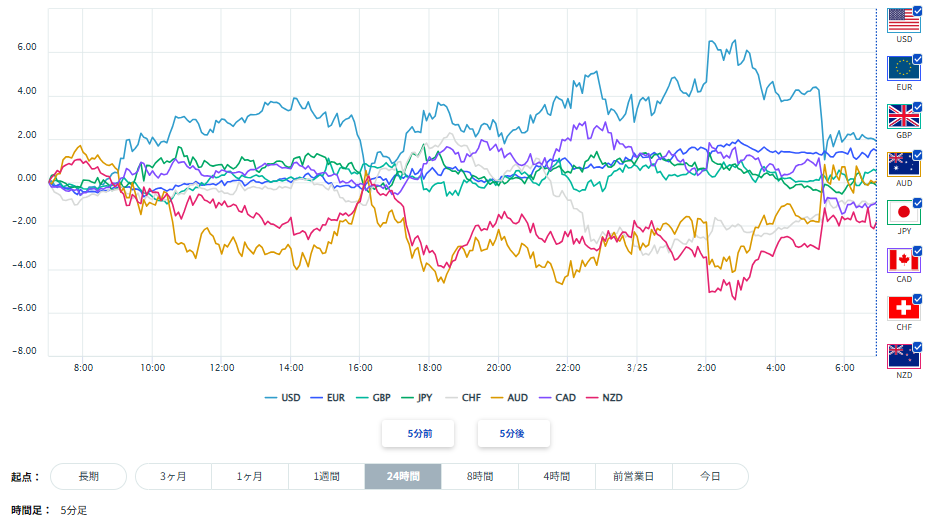 米ドル、円を含む主要8通貨の通貨強弱分析2026/03/25